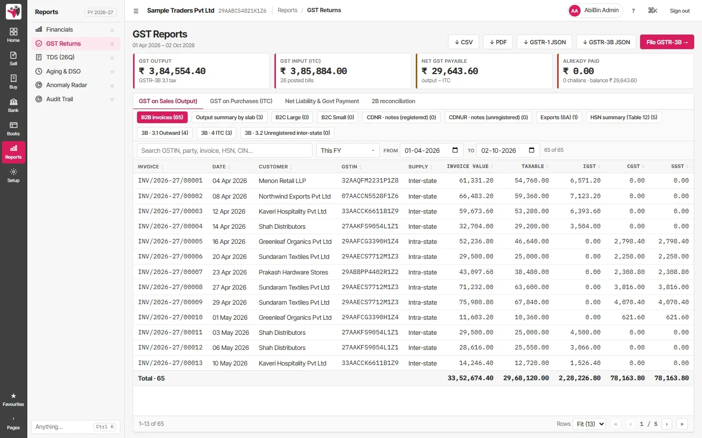 Abibin Accounts GST reports showing GST output, input tax credit and net payable, with B2B invoices split into IGST, CGST and SGST and GSTR-1 and GSTR-3B JSON export buttons