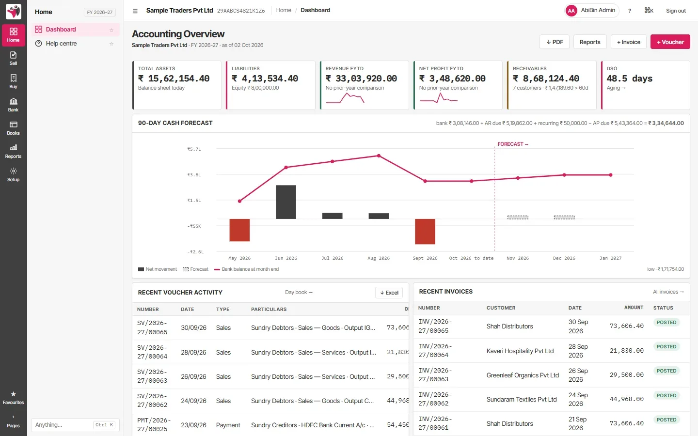 Abibin Accounts dashboard showing total assets, liabilities, revenue, net profit, receivables and DSO above a 90-day cash forecast chart, recent vouchers and recent invoices